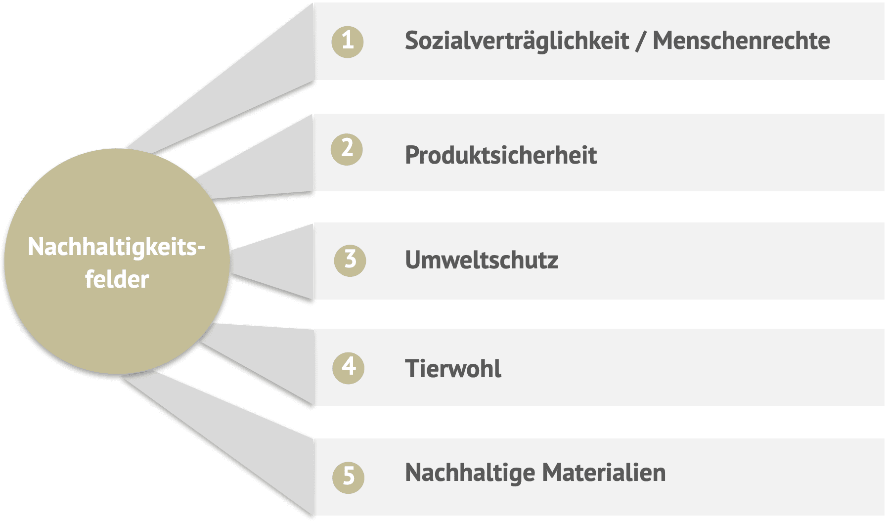 Grafik zur Nachhaltigkeit